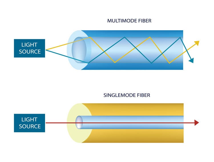 6_fiber-optic-multimode-singlemode_1 Transmission Type